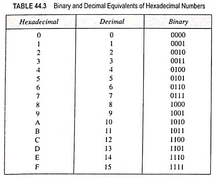 Hexadecimal Number System (Definition, Conversions & Examples)