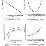 Variations of Hybrid Parameters of a Transistor