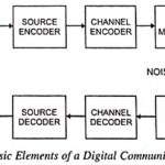 Basic Elements of Digital Communication System