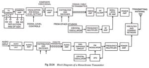 Monochrome TV Transmitter - Block Diagram and its Workings