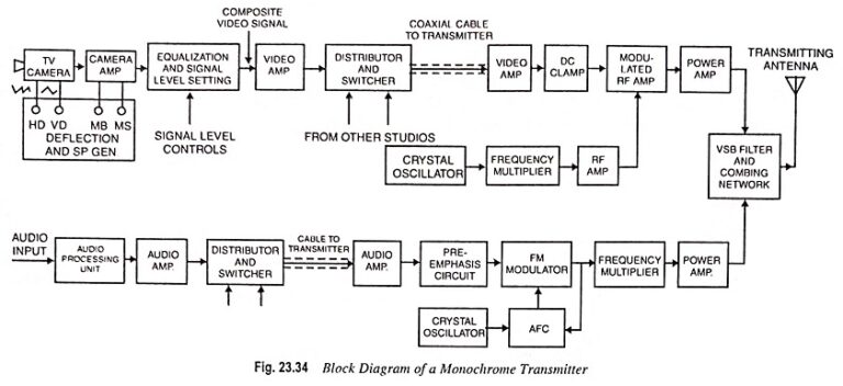 Monochrome TV Transmitter - Block Diagram and its Workings