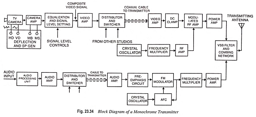Block Diagram of a Monochrome TV Transmitter