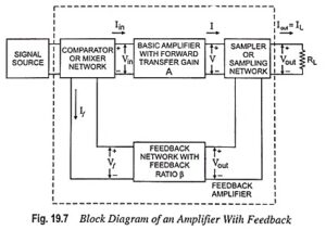 Read more about the article Feedback Amplifier – Block Diagram, Definition, Operation and Types
