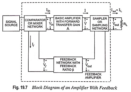 Block Diagram of a Feedback Amplifier