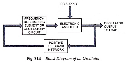 Essential Components of an Oscillator