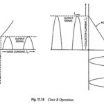 Class B Power Amplifier - Operation and Efficiency derivation
