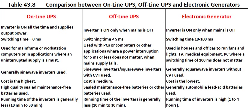 Comparison between On-Line UPS, Off-Line UPS and Electronic Generators