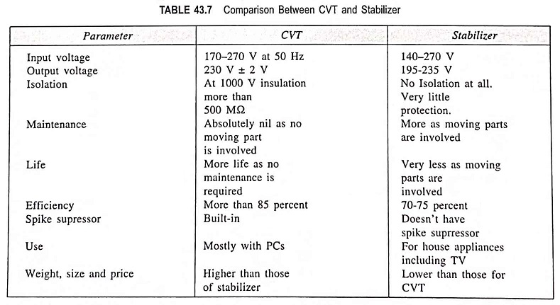 Comparison between CVT and Stabilizer