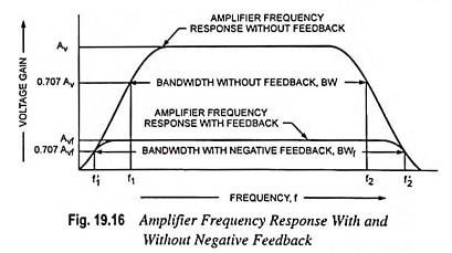 Effect of Negative Feedback on Bandwidth
