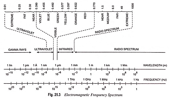 Electromagnetic Frequency Spectrum