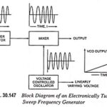 Sweep Frequency Generator – Block Diagram and its Workings