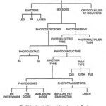 What is Optoelectronic Devices?