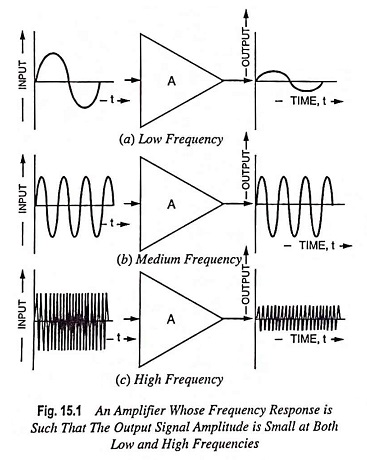 Frequency Response of an Amplifier