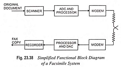 Functional Block Diagram of a Facsimile System