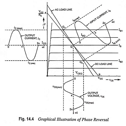 Phase Reversal in Single Stage Transistor Amplifier