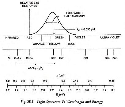 Light Spectrum Vs Wavelength and Energy