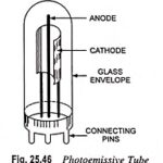 Photoemissive cells or Tubes - Working Principle and Types