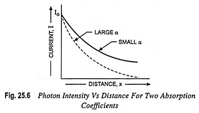 Photon Absorption Coefficient