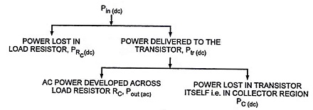 Class A Power Amplifiers (Direct Coupled with Resistive Load)