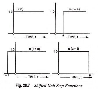 Shifted Unit Step Function