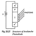 Avalanche Photodiode - Definition, Basic Structure and Workings