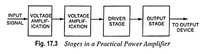 Various Stages in a Practical Power Amplifier and Block Diagram