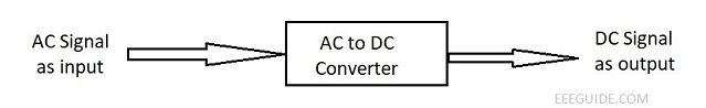 AC to DC Converter (Controlled Rectifier)