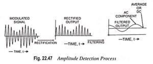 Read more about the article Amplitude Detection Process
