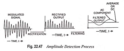 Amplitude Detection Process