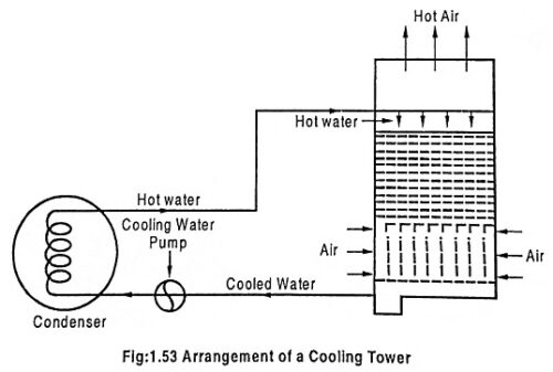Read more about the article What is a Cooling Tower? – Types of Cooling Tower