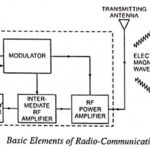 Radio Communication System - Block Diagram and types