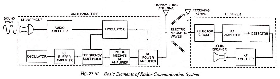 Block Diagram of Radio Communication System