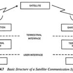 Satellite Communication System - Definition, Block Diagram, Advantages and Disadvantages