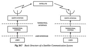 Read more about the article Satellite Communication System – Definition, Block Diagram, Advantages and Disadvantages