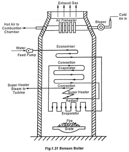 Read more about the article Benson Boiler – Construction, Working Principle and Advantages