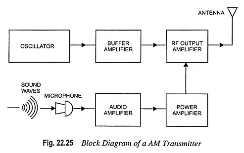 Block Diagram of AM Transmitter