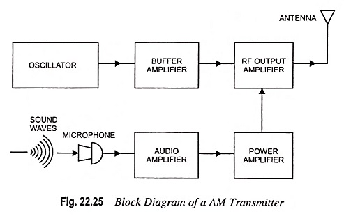 Am Transmitter Circuit Diagram