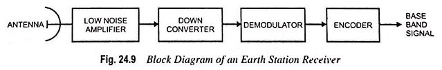 Block Diagram of an Earth Station Receiver