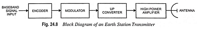 Block Diagram of an Earth Station Transmitter