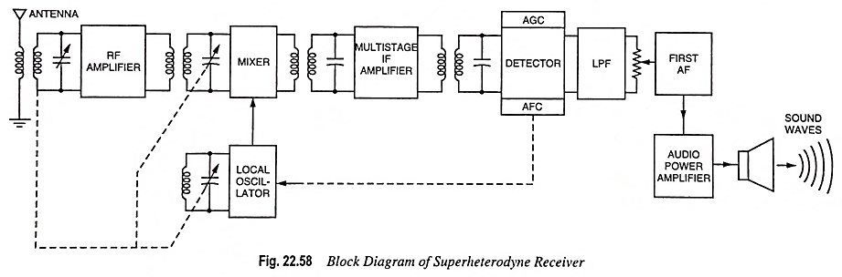 Block diagram of Superheterodyne Receiver