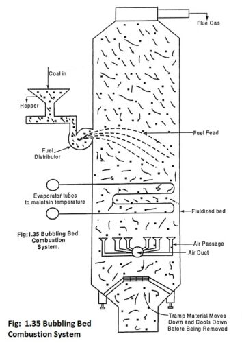 Bubbling Bed Combustion System