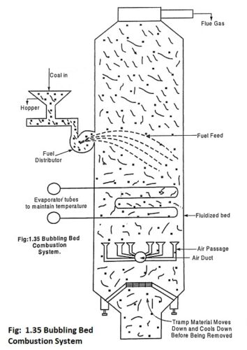 Read more about the article Bubbling Fluidized Bed Combustion System