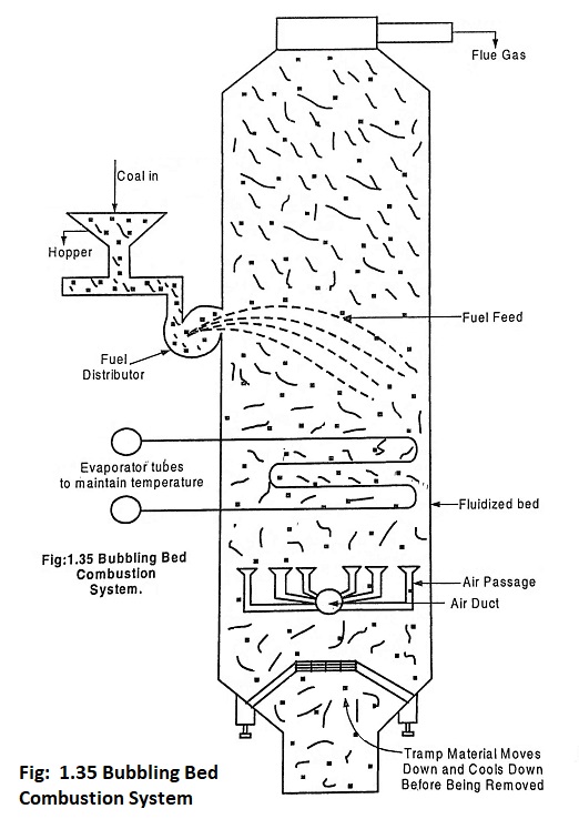 Bubbling Fluidized Bed Combustion System