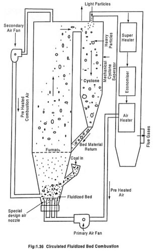 Read more about the article Circulating Fluidized Bed Combustion System (CFBC)