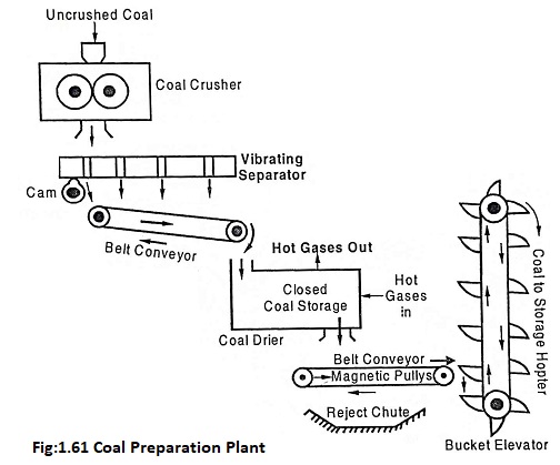 Coal preparation Plant