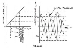 Collector Modulation Circuit - Working, Advantages and Disadvantages