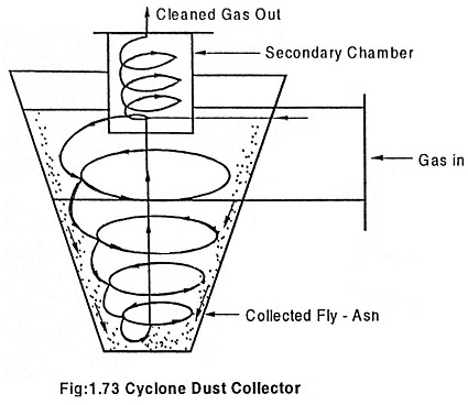 Cyclone Separators (Cyclone dust collector)