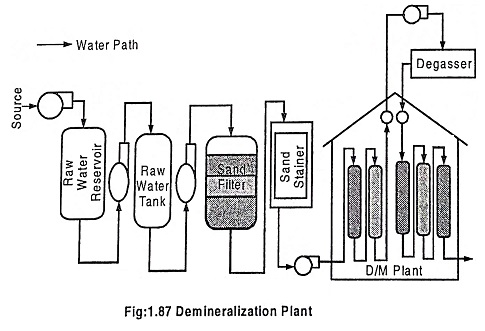 Feed Water Treatment in Power Plant