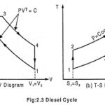 Diesel Cycle – Definition, Process, PV Diagram and TS Diagram
