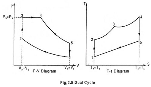 Read more about the article Mixed/Dual Cycle – Process and its Derivation